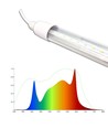 LEDlife Pro-Grow 2.0 vekstarmatur - 30 cm, 4W LED, fullt lysspektrum, IP65