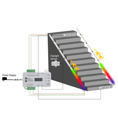 Trappe RGB LED strip sett - 2x5 meter, 16W, 24V, IP30, med sensor